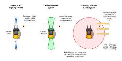 rfid based proximity sensor and alert system|allen bradley safety proximity sensor.